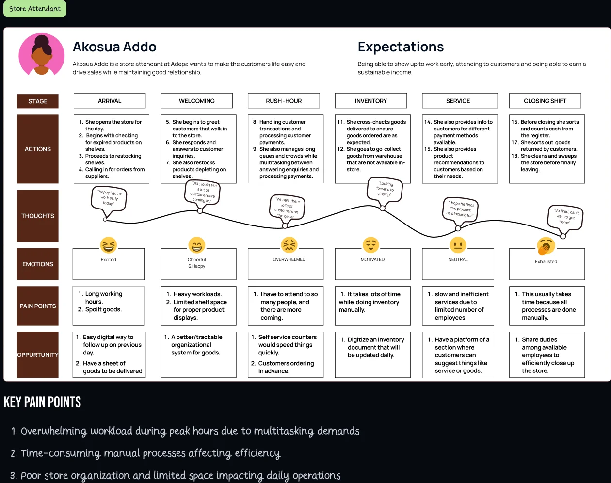 Journey map for store attendant Akosua Addo, covering stage, actions, thoughts and emotions across a work shift
