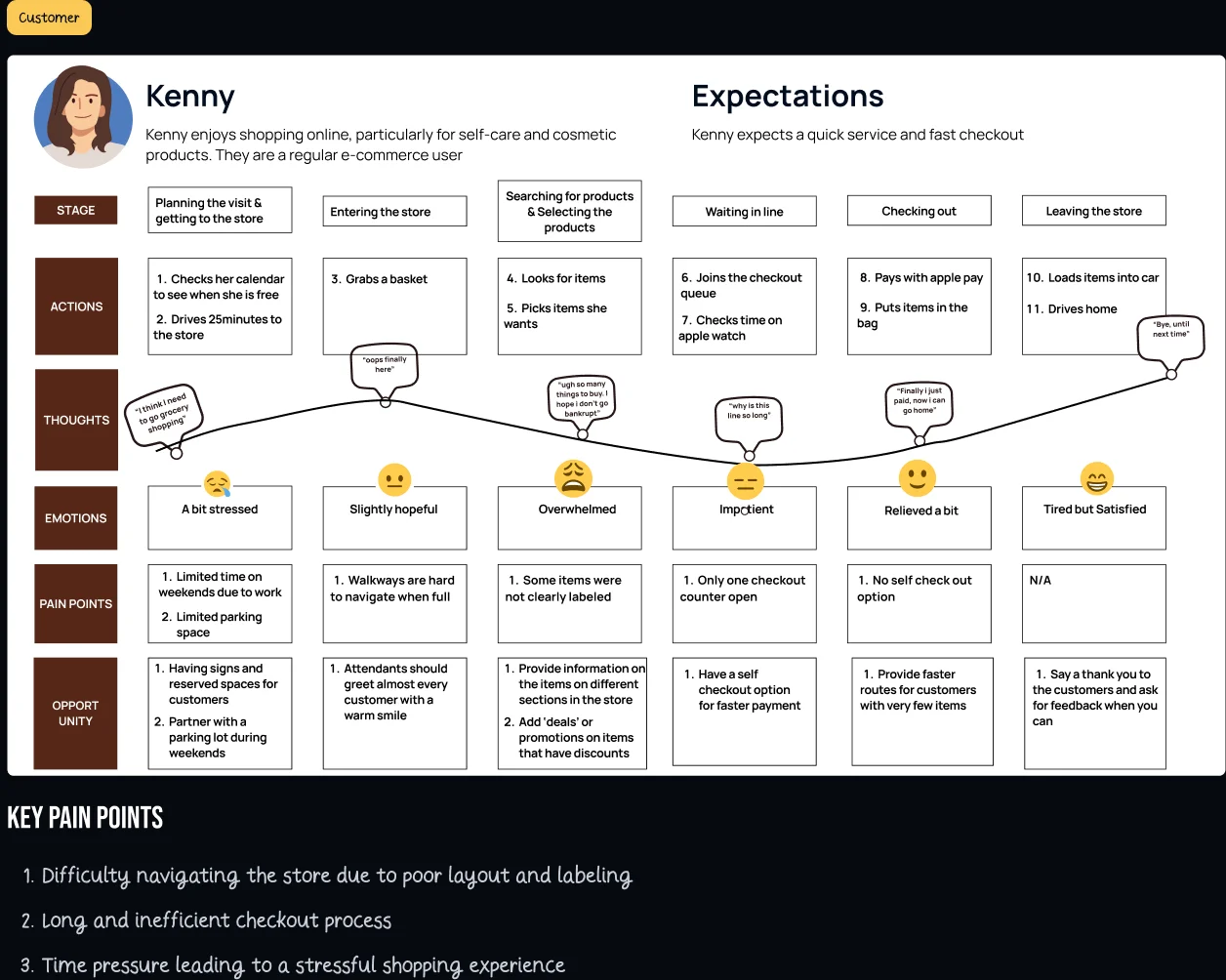 Customer journey map for Kenny, covering stage, actions, thoughts and emotions from planning and arrival through checkout