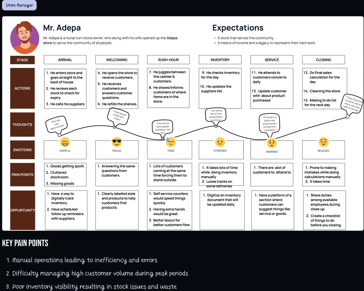 Journey map for store owner and manager Mr. Adepa, covering stage, actions, thoughts and emotions across a work day