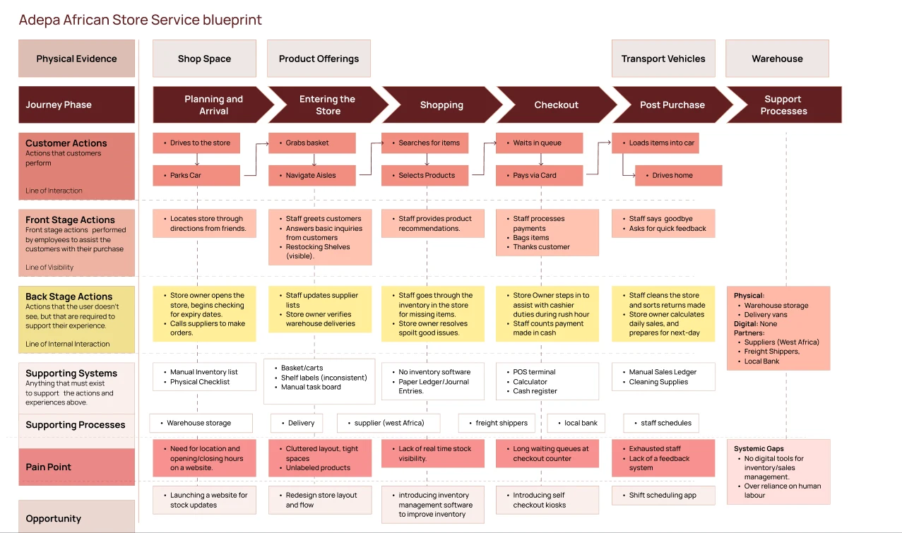 Adepa African Store service blueprint mapping journey phases, customer actions, front stage and back stage actions, supporting systems, pain points and opportunities